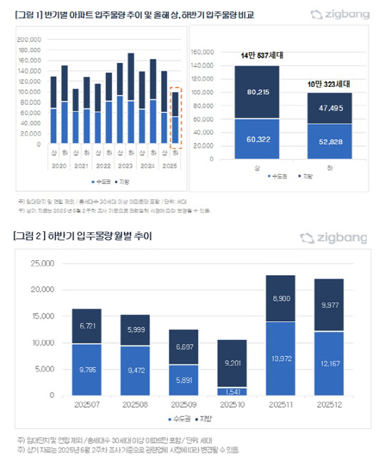 반기별 아파트 입주물량 추이 및 올해 상, 하반기 입주물량 비교 그래프(위쪽)와 하반기 입주물량 월별 추이 그래프, [직방 제공]